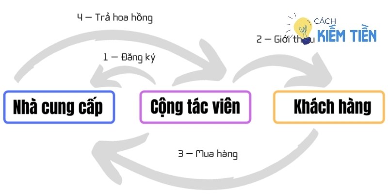 cách làm tiếp thị liên kết